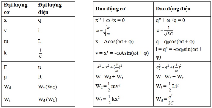 Chu kỳ và tần số dao động điện từ