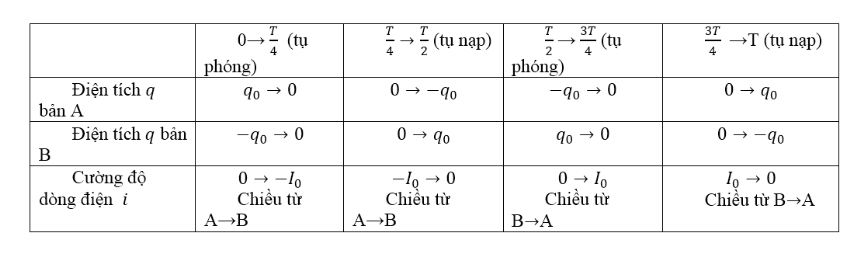 Công thức dao động điện từ trong mạch LC