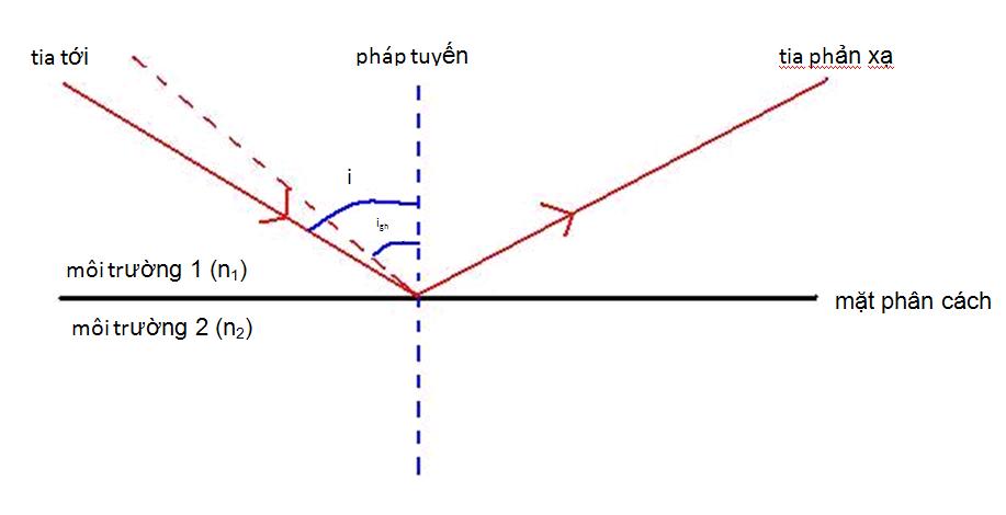 Góc tới hạn và hiện tượng phản xạ toàn phần