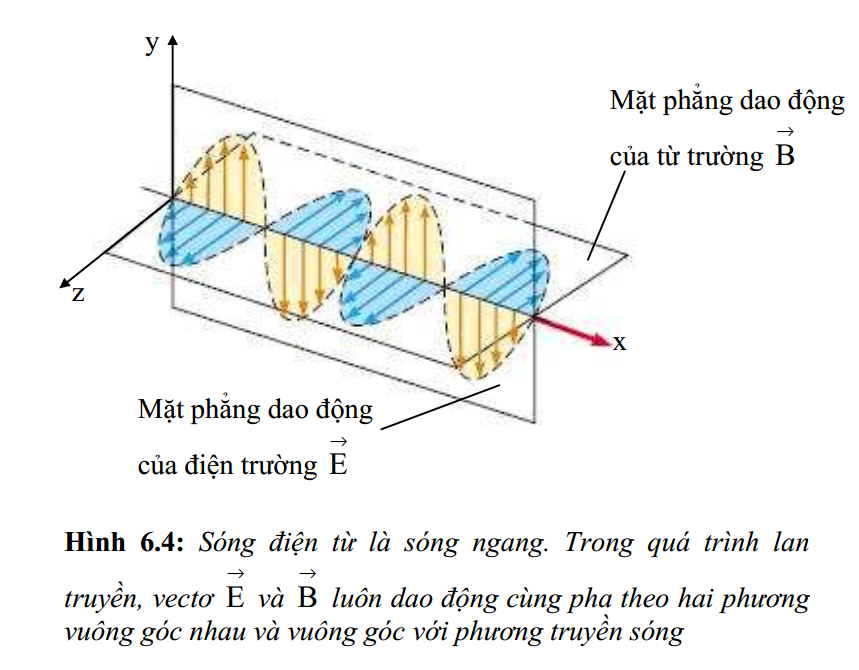 Phương trình sóng điện từ trong không gian và thời gian