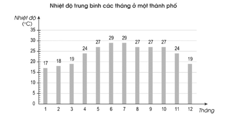 biên độ nhiệt trung bình tháng