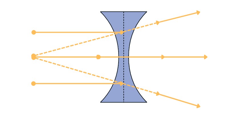 Công thức thấu kính