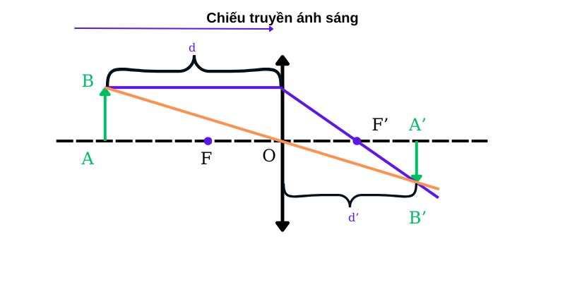 công thức thấu kính