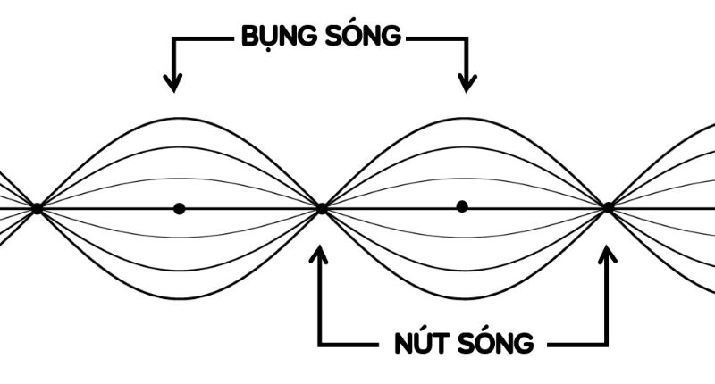 định nghĩa sóng dừng