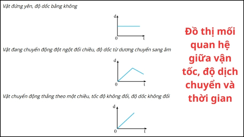 đồ thị công thức tính độ dịch chuyển