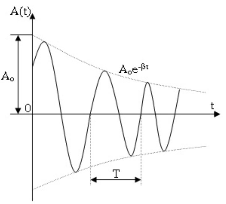 Biên độ và chu kỳ trong dao động tắt dần