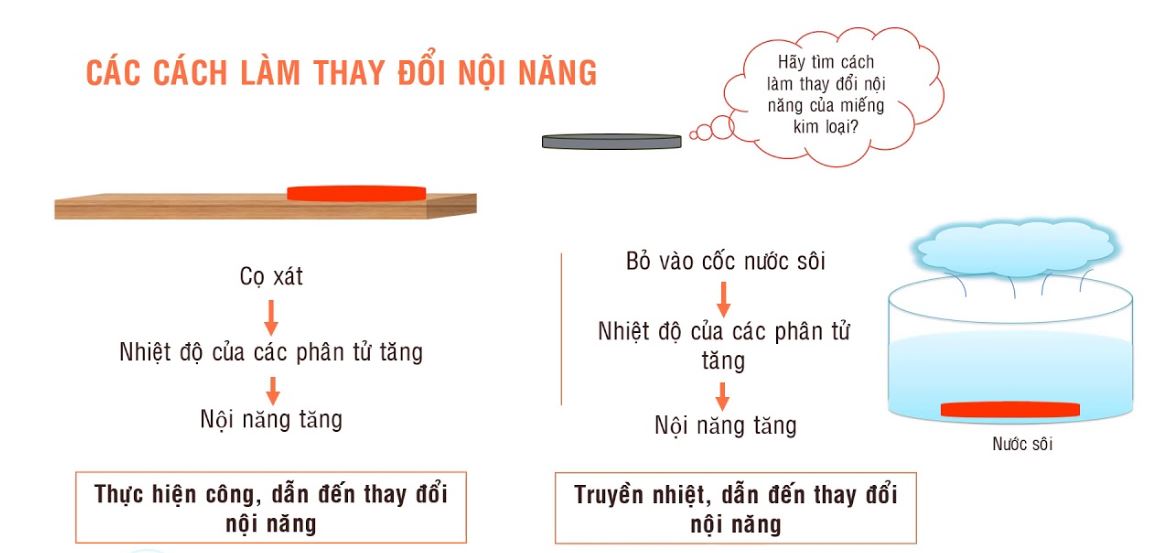 Biến thiên nội năng và phương pháp tính