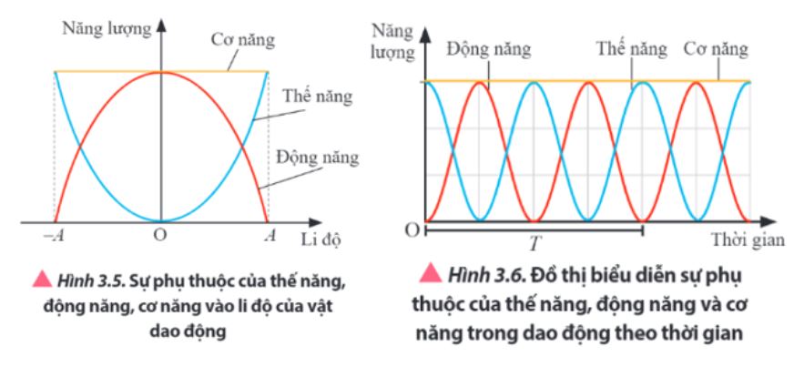 Các dạng năng lượng trong dao động điều hòa