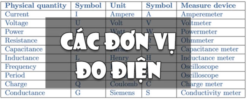 Các đơn vị đo và cách quy đổi công suất điện trong thực tế