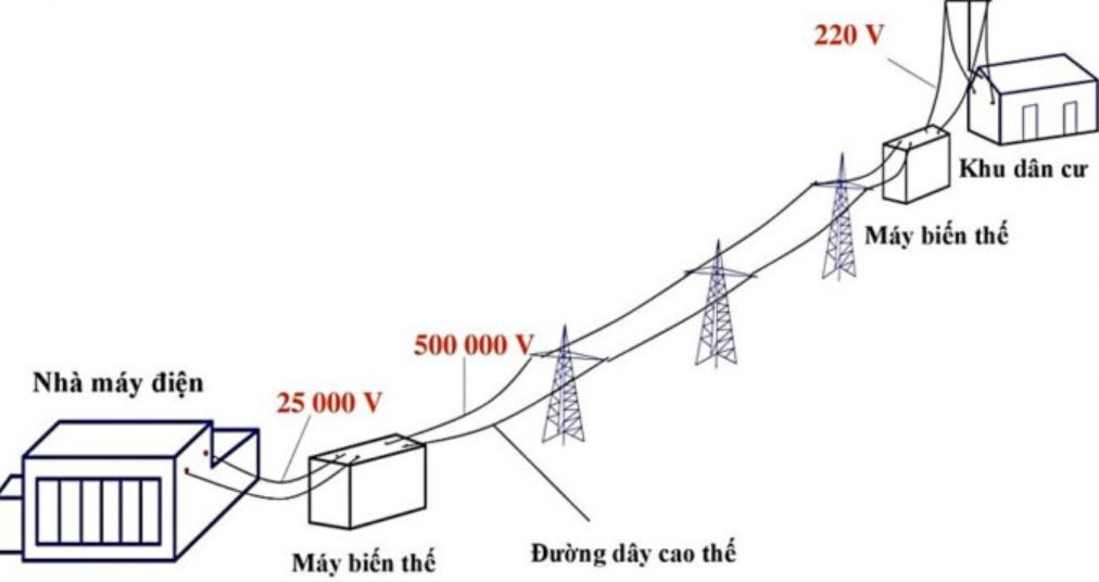 Các phương pháp cải thiện hiệu suất truyền tải điện