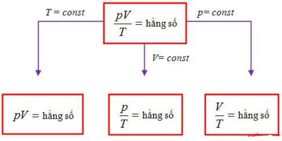 Công thức đẳng áp là gì