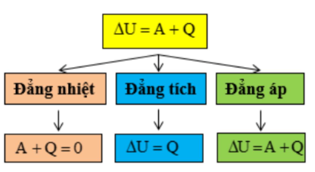 Công thức độ biến thiên nội năng và ý nghĩa vật lý