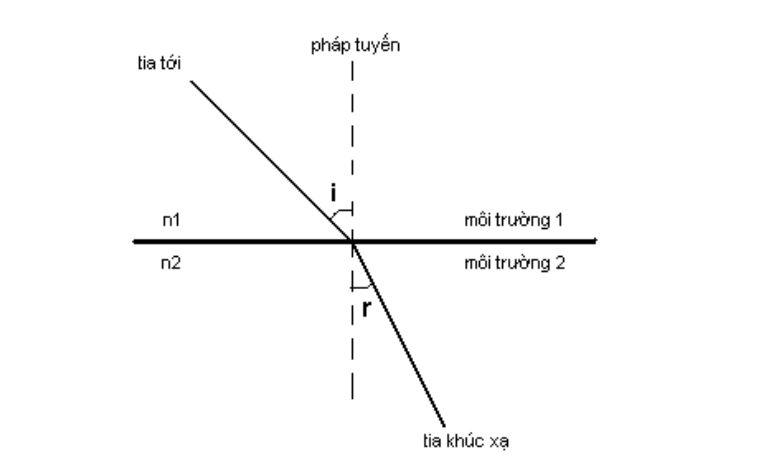 Công thức khúc xạ ánh sáng và các thành phần cơ bản