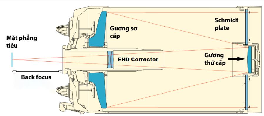 Công thức kính thiên văn và các thành phần cơ bản