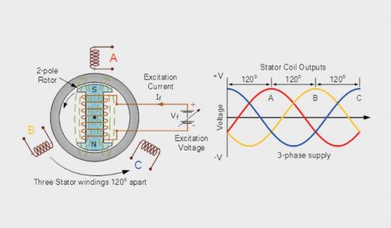 Công thức máy phát điện xoay chiều là gì