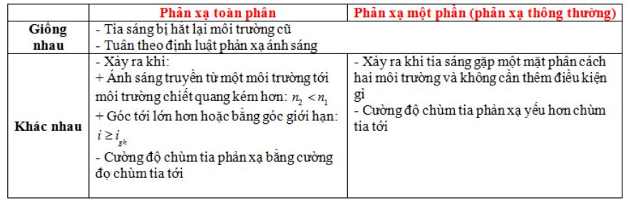 Công thức phản xạ toàn phần và ý nghĩa vật lý 1