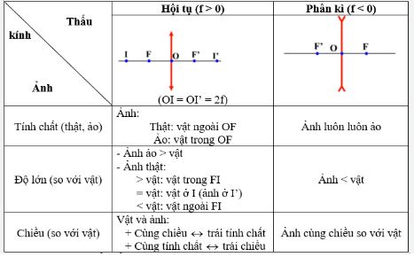 Công thức thấu kính mỏng và các thành phần cơ bản