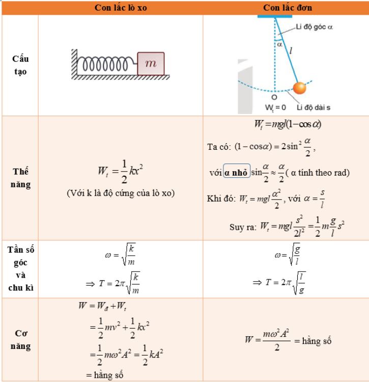 Công thức tính năng lượng dao động là gì