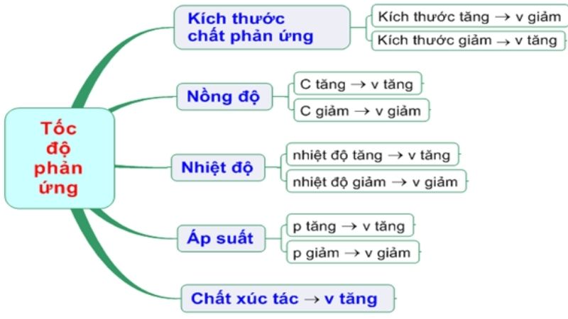 Công thức tính vận tốc khi chạm đất