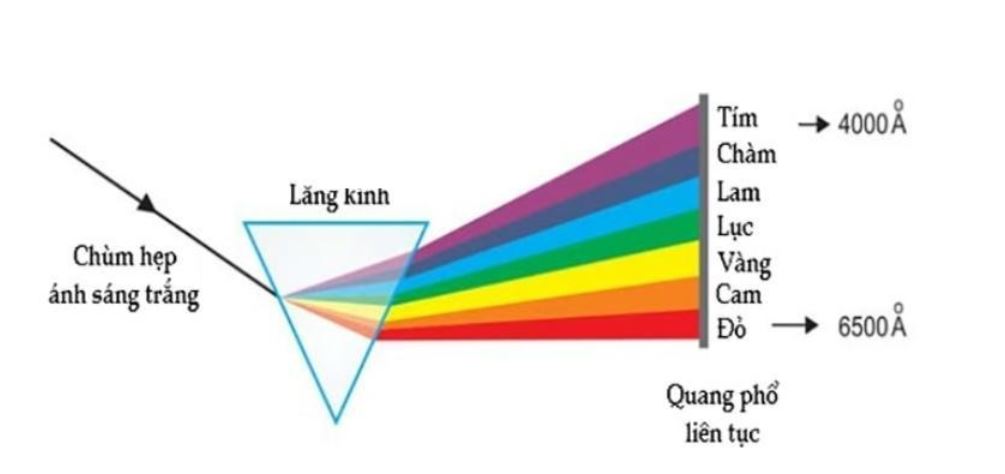 Hướng dẫn chi tiết cách tính bề rộng quang phổ qua ví dụ