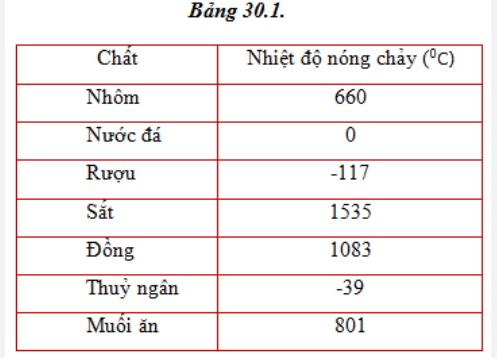 Hướng dẫn chi tiết cách tính nhiệt nóng chảy các chất