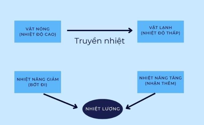 Khái niệm cơ bản về nhiệt năng và nhiệt lượng trong vật lý