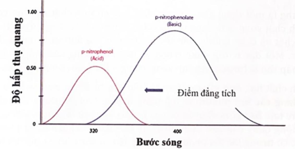 Mối liên hệ giữa bề rộng quang phổ với bước sóng và năng lượng