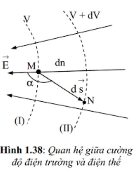 Mối quan hệ giữa cường độ điện trường và hiệu điện thế