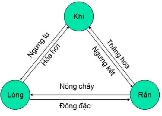 Mối quan hệ giữa nhiệt hóa hơi và các đại lượng nhiệt khác