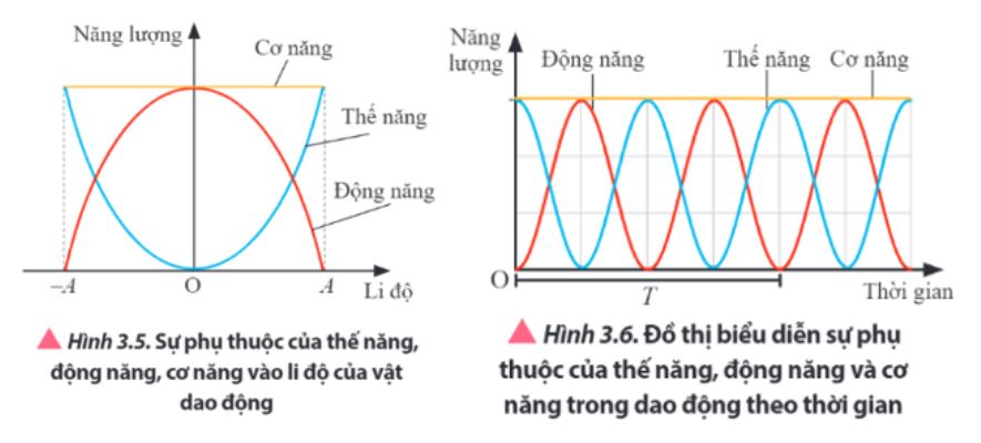 Mối quan hệ giữa thế năng và cơ năng trong dao động