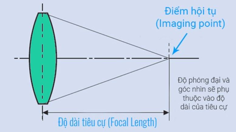 Mối quan hệ giữa tiêu cự và độ tụ của thấu kính