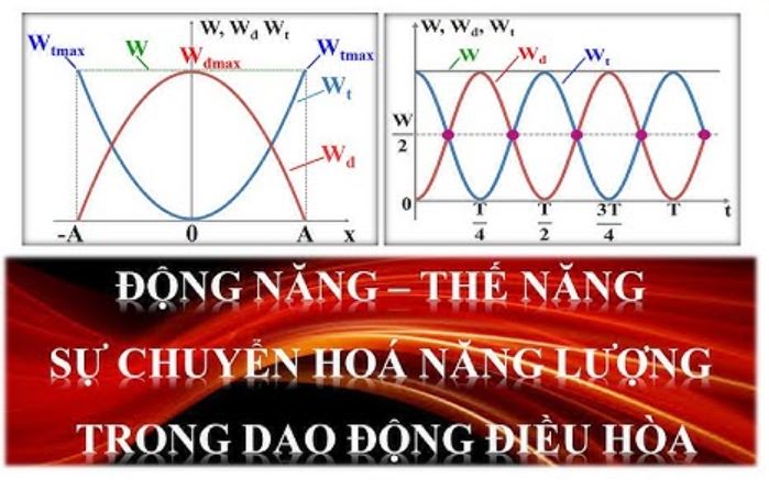 Năng lượng và sự chuyển hóa trong dao động điện từ