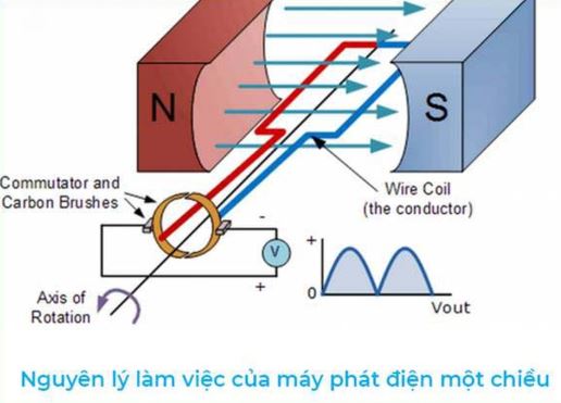 Nguyên lý hoạt động và cấu tạo của máy phát điện xoay chiều