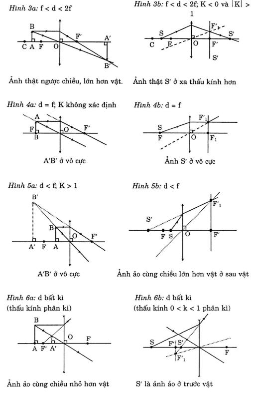 Phân tích các trường hợp tạo ảnh qua thấu kính mỏng