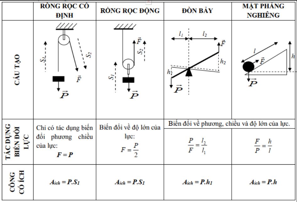 Phân tích chi tiết công thức tính công của các loại lực