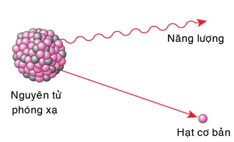 Phản ứng hạt nhân và sự phân rã phóng xạ