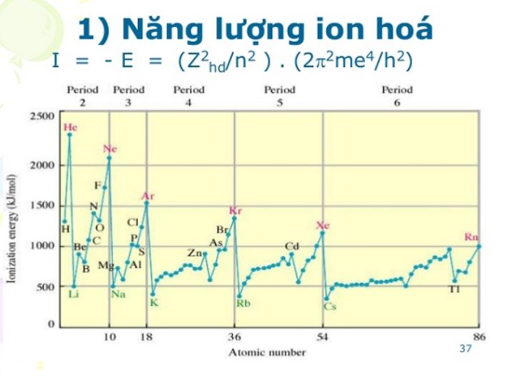 Quy luật biến thiên năng lượng ion hóa trong bảng tuần hoàn