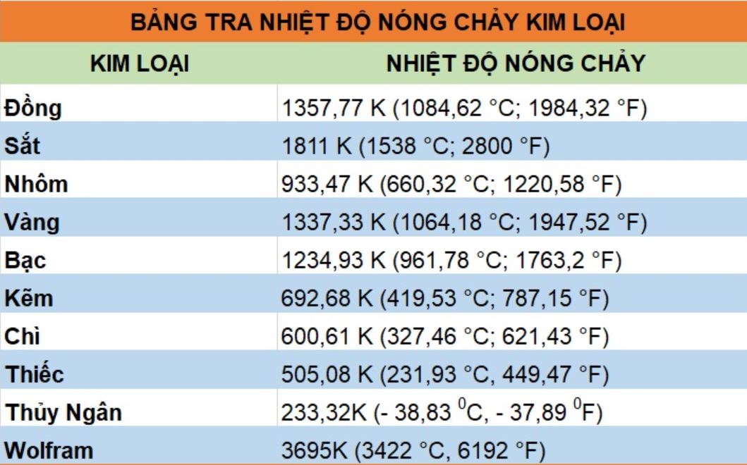 So sánh nhiệt nóng chảy của các vật liệu khác nhau