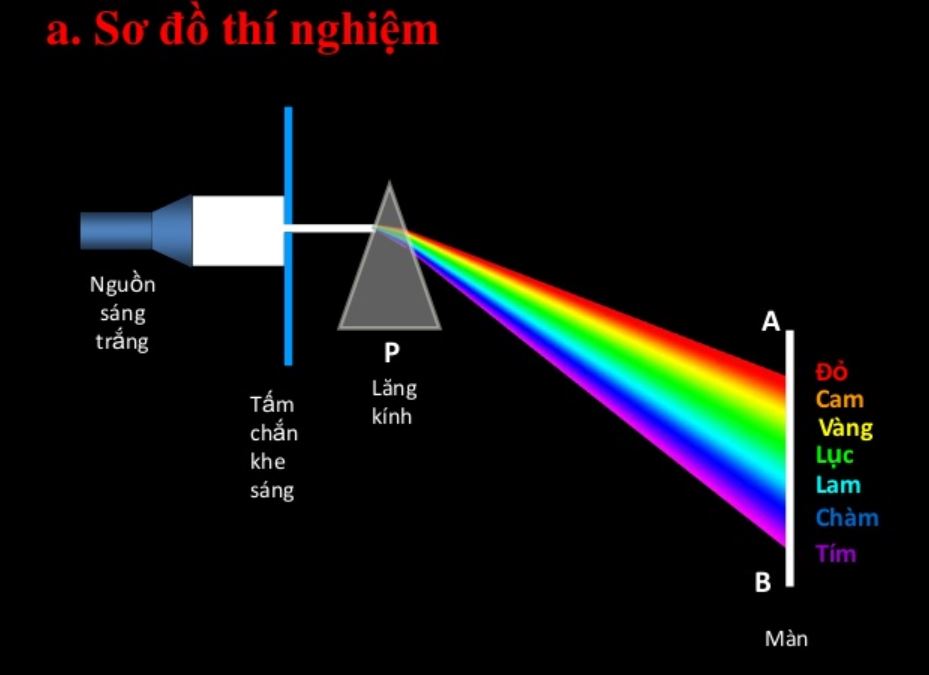 Thí nghiệm với lăng kính và các lưu ý quan trọng