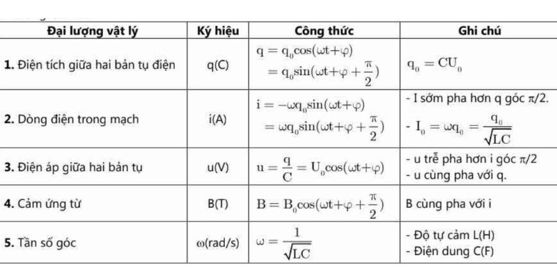 các công thức quan trọng trong mạch dao động