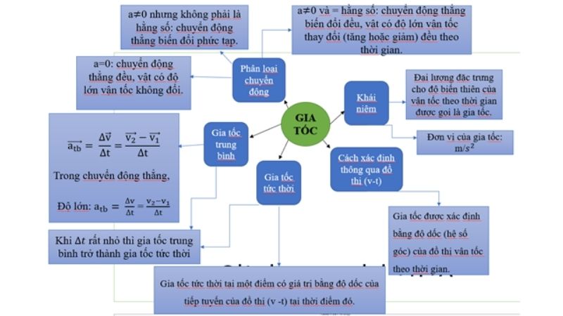 chuyển động biến đổi thẳng đều