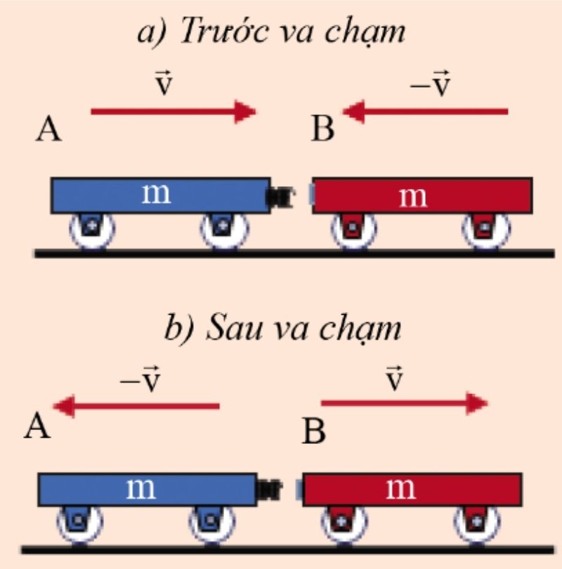 chuyển động và năng lượng trong va chạm đàn hồi