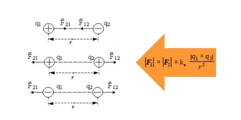 công thức định luật coulomb