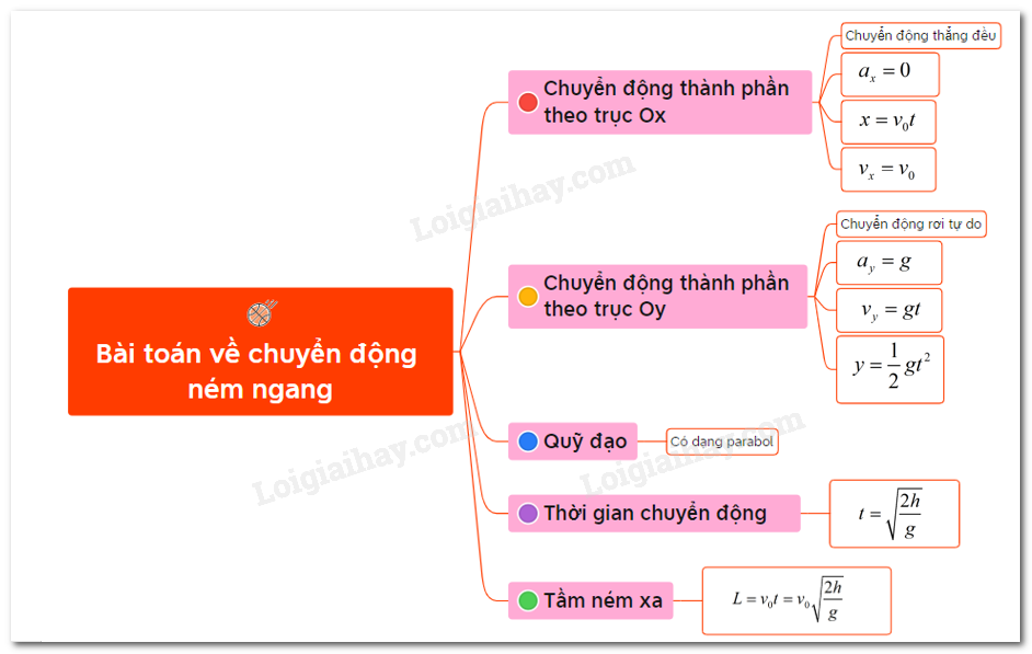 Công thức ném ngang và phương pháp giải các dạng bài tập vật lý 10