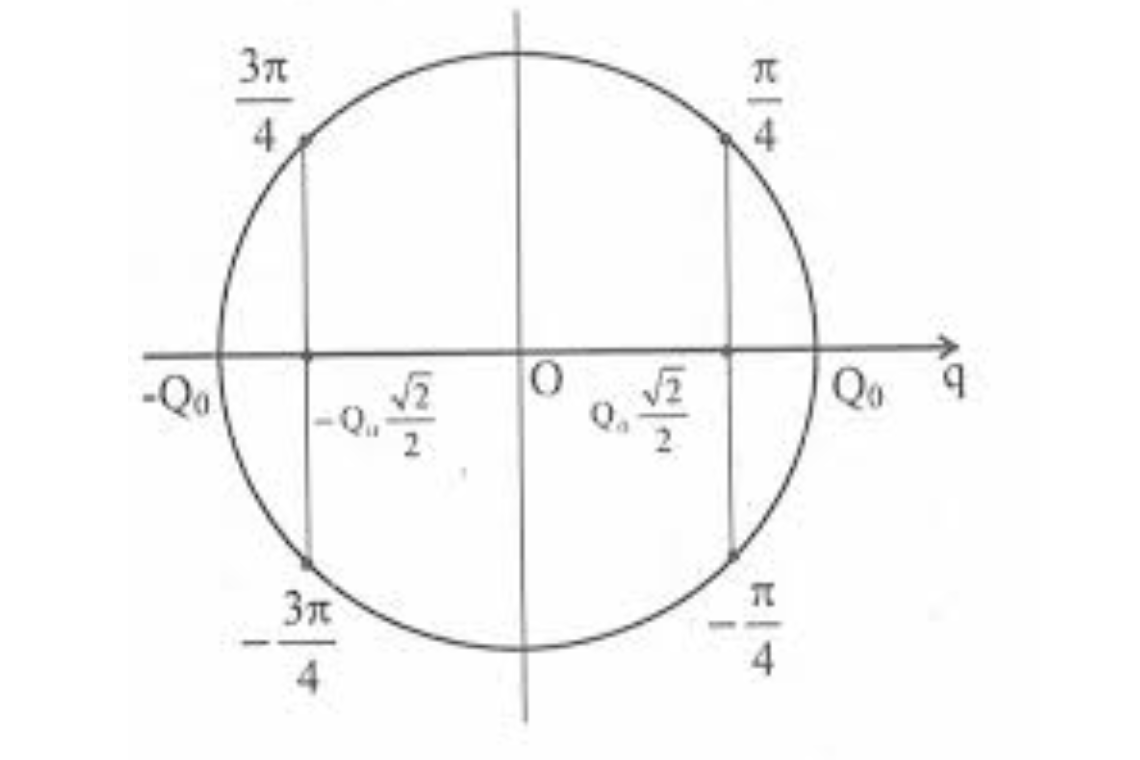 công thức tính điện tích cực đại