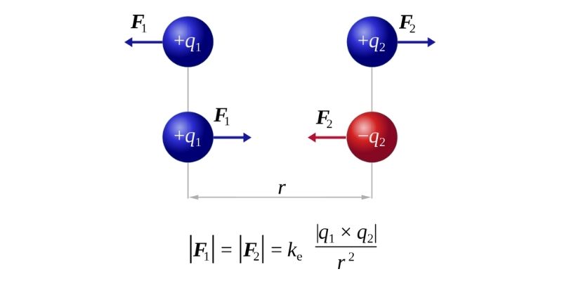 công thức tính lực tương tác giữa 2 điện tích là gì