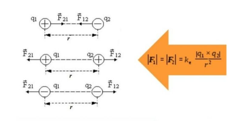 công thức tính lực tương tác tĩnh điện