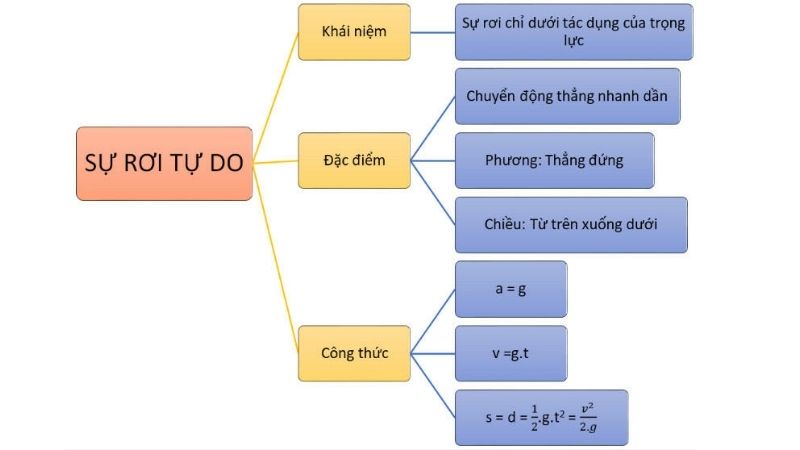 công thức tính thời gian rơi tự do