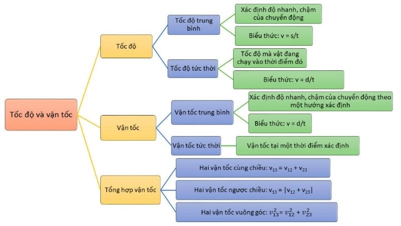 công thức tính tốc độ