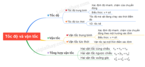 Công thức tính vận tốc tức thời và phương pháp giải bài tập vật lý cơ bản